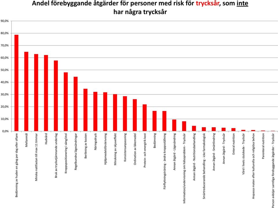 kroppsställning Annan åtgärd - Lägesändring Information/undervisning om hälsoproblem - Trycksår Annan åtgärd - Nutritionsbehandling Smärtreducerande behandling - icke farmakologisk Annan åtgärd -