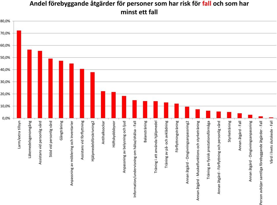 Förflyttningsträning Annan åtgärd - Omgivningsanpassning2 Annan åtgärd - Muskelfunktions och styrketräning Träning av fysisk prestationsförmåga Annan åtgärd - Förflyttning och personlig vård