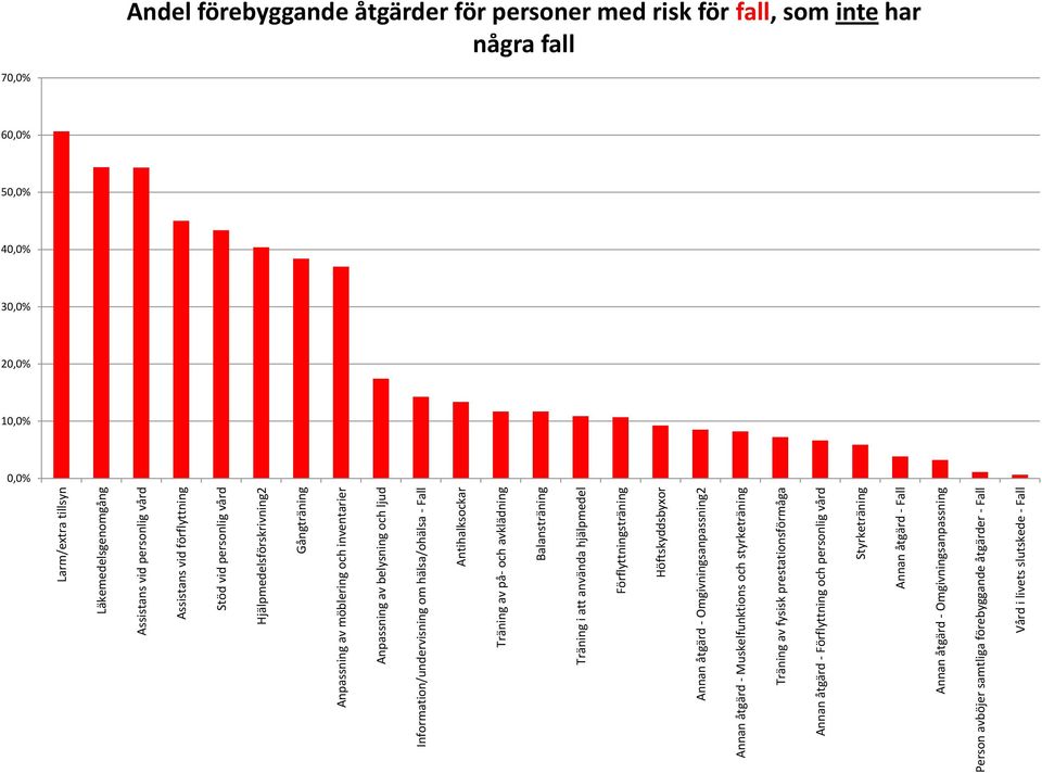 Höftskyddsbyxor Annan åtgärd - Omgivningsanpassning2 Annan åtgärd - Muskelfunktions och styrketräning Träning av fysisk prestationsförmåga Annan åtgärd - Förflyttning och personlig vård Styrketräning