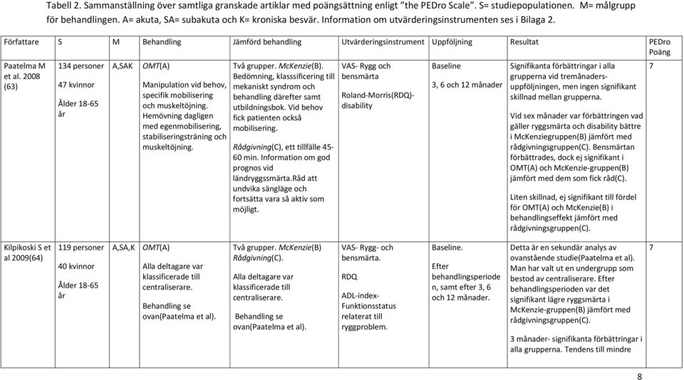 2008 (63) 134 personer 47 kvinnor Ålder 18 65 år A,SAK OMT(A) Manipulation vid behov, specifik mobilisering och muskeltöjning.