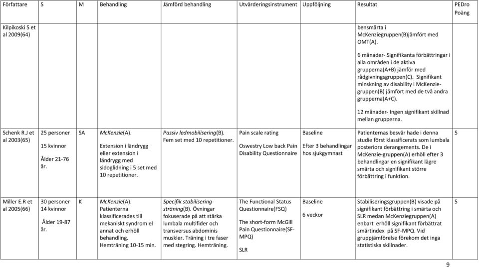 Signifikant minskning av disability i McKenziegruppen(B) jämfört med de två andra grupperna(a+c). 12 månader Ingen signifikant skillnad mellan grupperna. Schenk R.