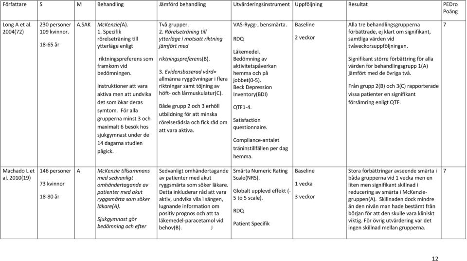 Instruktioner att vara aktiva men att undvika det som ökar deras symtom. För alla grupperna minst 3 och maximalt 6 besök hos sjukgymnast under de 14 dagarna studien pågick. Två grupper. 2.