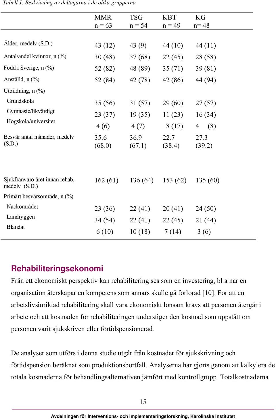 Utbildning, n (%) Grundskola Gymnasie/likvärdigt Högskola/universitet 35 (56) 23 (37) 4 (6) 31 (57) 19 (35) 4 (7) 29 (60) 11 (23) 8 (17) 27 (57) 16 (34) 4 (8) Besvär antal månader, medelv (S.D.) 35.