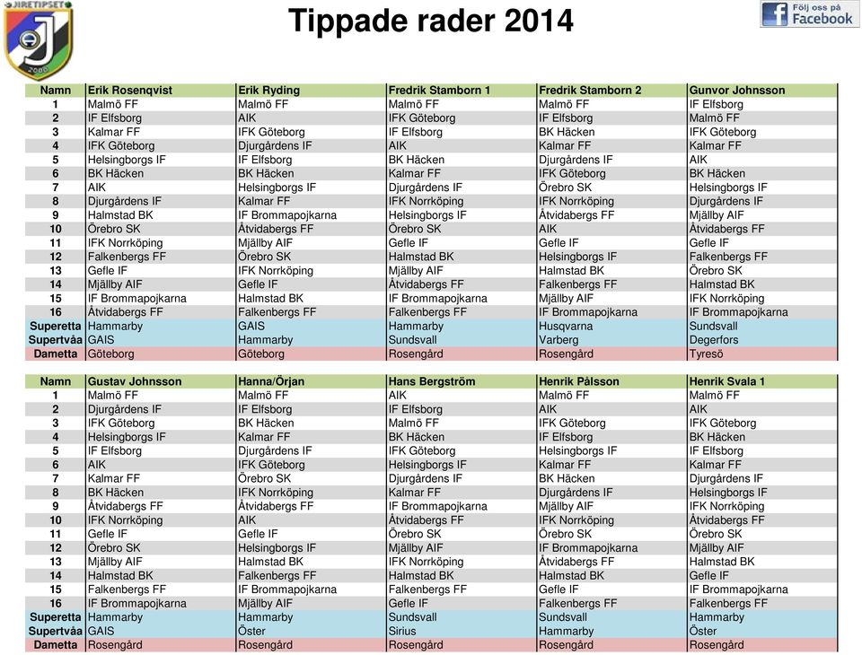 Göteborg BK Häcken 7 AIK Helsingborgs IF Djurgårdens IF Örebro SK Helsingborgs IF 8 Djurgårdens IF Kalmar FF IFK Norrköping IFK Norrköping Djurgårdens IF 9 Halmstad BK IF Brommapojkarna Helsingborgs