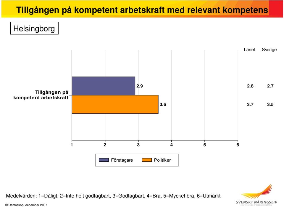 Tillgången på kompetent arbetskraft 2.9 3.