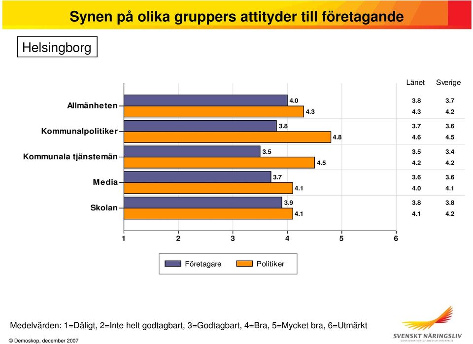 6 4.6 4.5 Kommunala tjänstemän 3.5 4.5 3.5 3.4 4.2 4.2 Media 3.7 4.1 3.