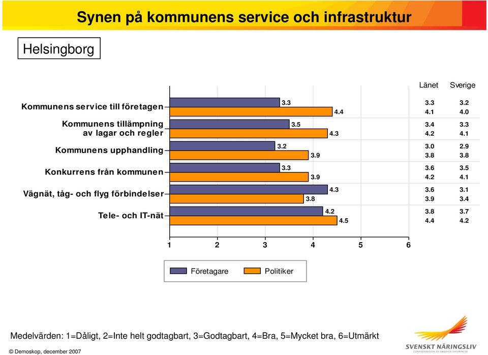 2 3.9 3.0 2.9 3.8 3.8 Konkurrens från kommunen 3.3 3.9 3.6 3.5 4.2 4.