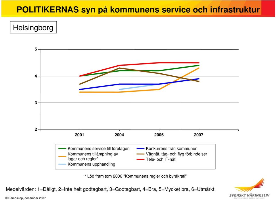 regler* Kommunens upphandling Konkurrens från kommunen Vägnät, tåg- och flyg