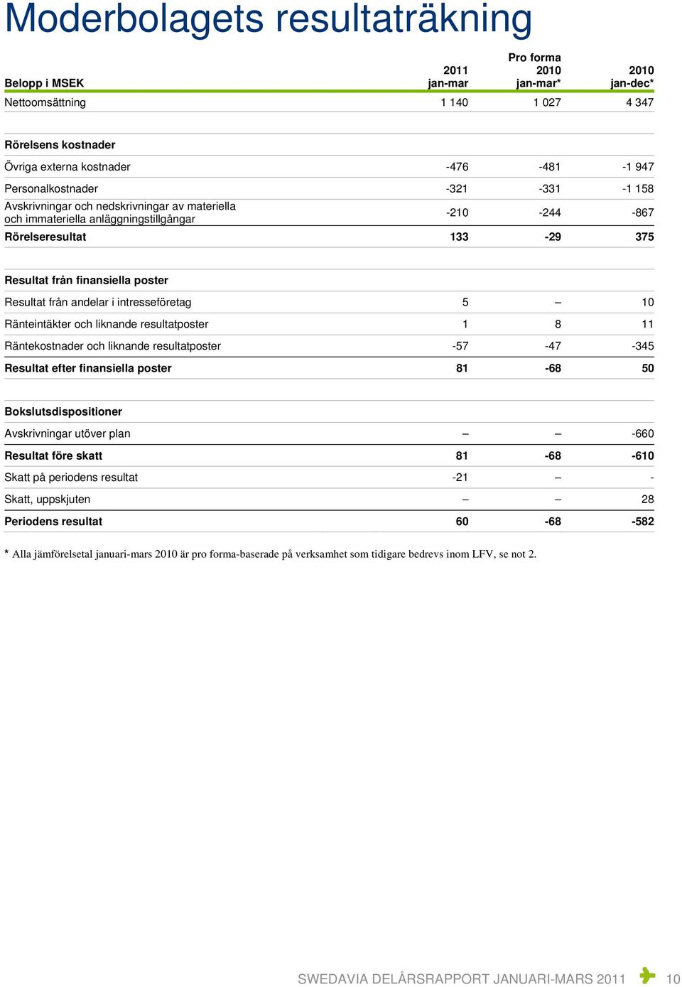 intresseföretag 5 10 Ränteintäkter och liknande resultatposter 1 8 11 Räntekostnader och liknande resultatposter -57-47 -345 Resultat efter finansiella poster 81-68 50 Bokslutsdispositioner