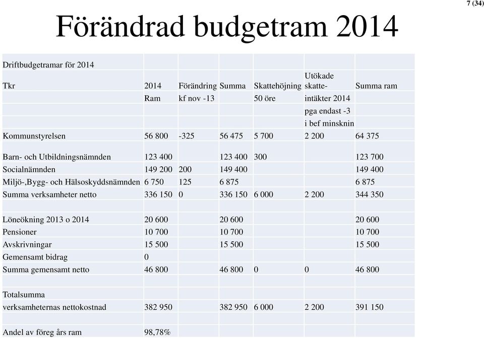 Hälsoskyddsnämnden 6 750 125 6 875 6 875 Summa verksamheter netto 336 150 0 336 150 6 000 2 200 344 350 Löneökning 2013 o 2014 20 600 20 600 20 600 Pensioner 10 700 10 700 10 700