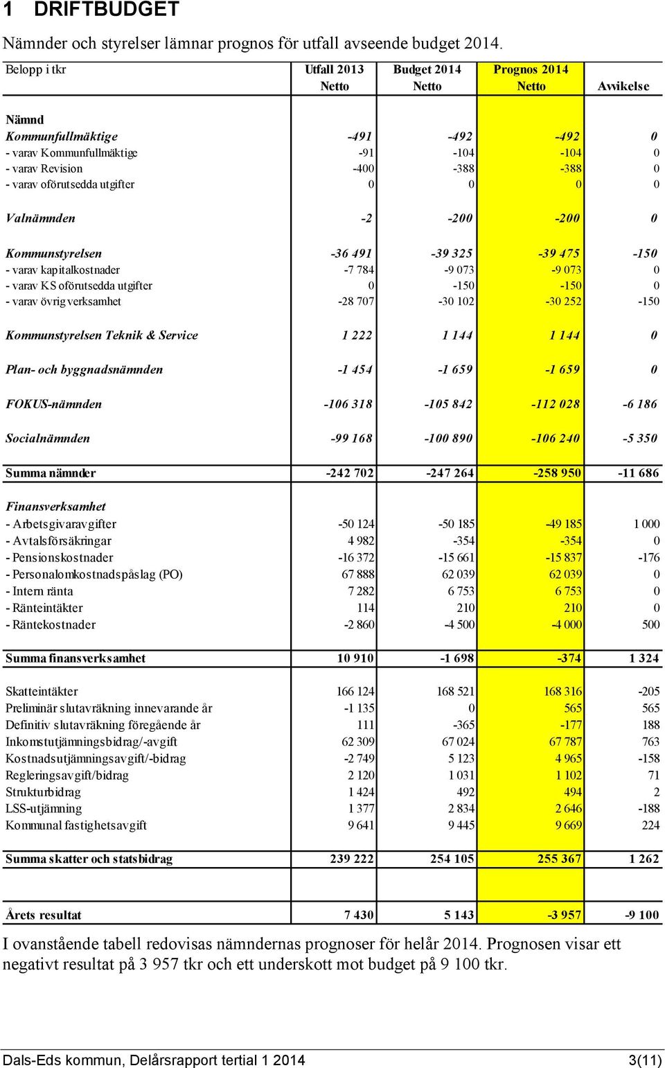 oförutsedda utgifter 0 0 0 0 Valnämnden -2-200 -200 0 Kommunstyrelsen -36 491-39 325-39 475-150 - varav kapitalkostnader -7 784-9 073-9 073 0 - varav KS oförutsedda utgifter 0-150 -150 0 - varav