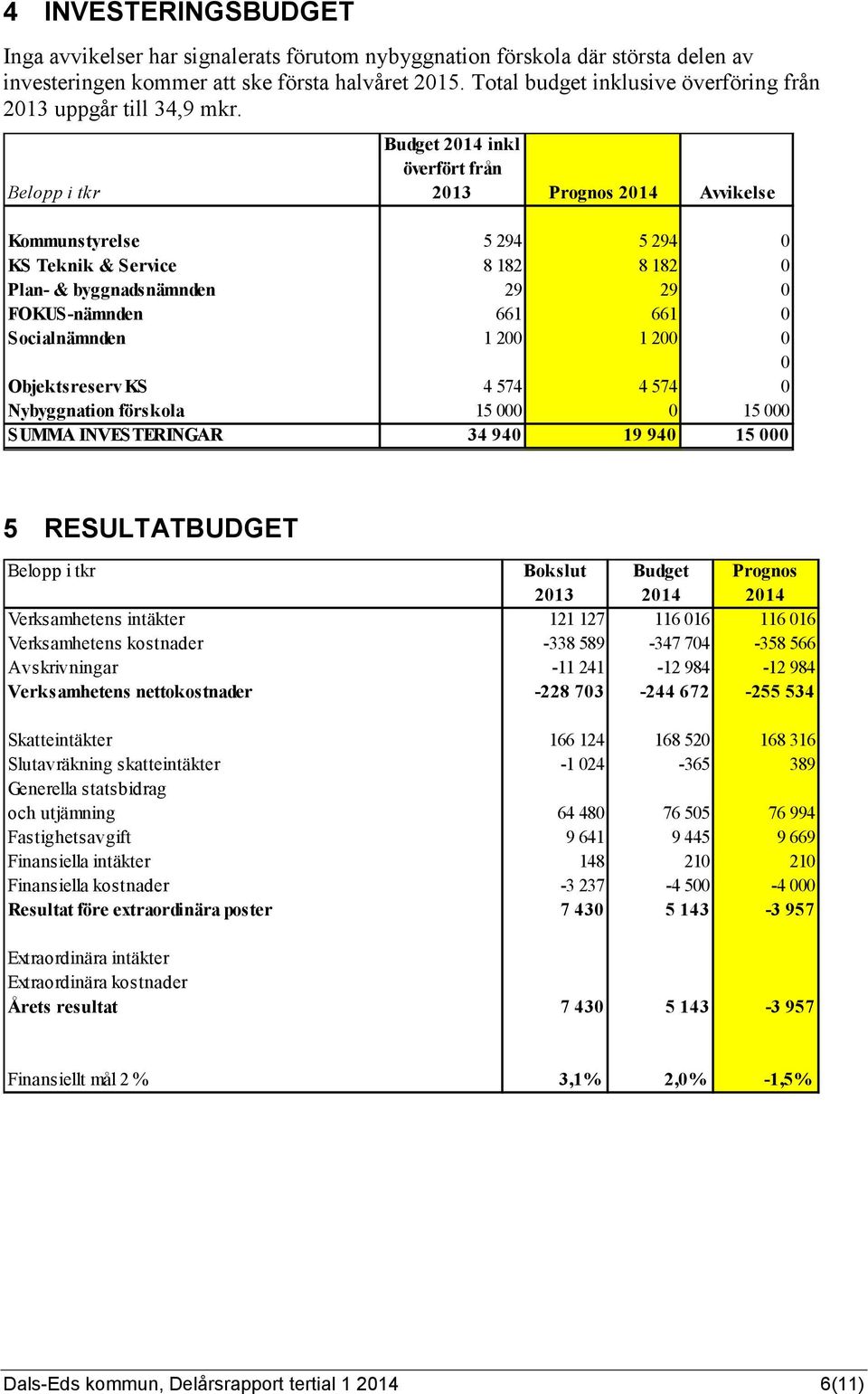 Belopp i tkr Budget inkl överfört från 2013 Prognos Avvikelse Kommunstyrelse 5 294 5 294 0 KS Teknik & Service 8 182 8 182 0 Plan- & byggnadsnämnden 29 29 0 FOKUS-nämnden 661 661 0 Socialnämnden 1