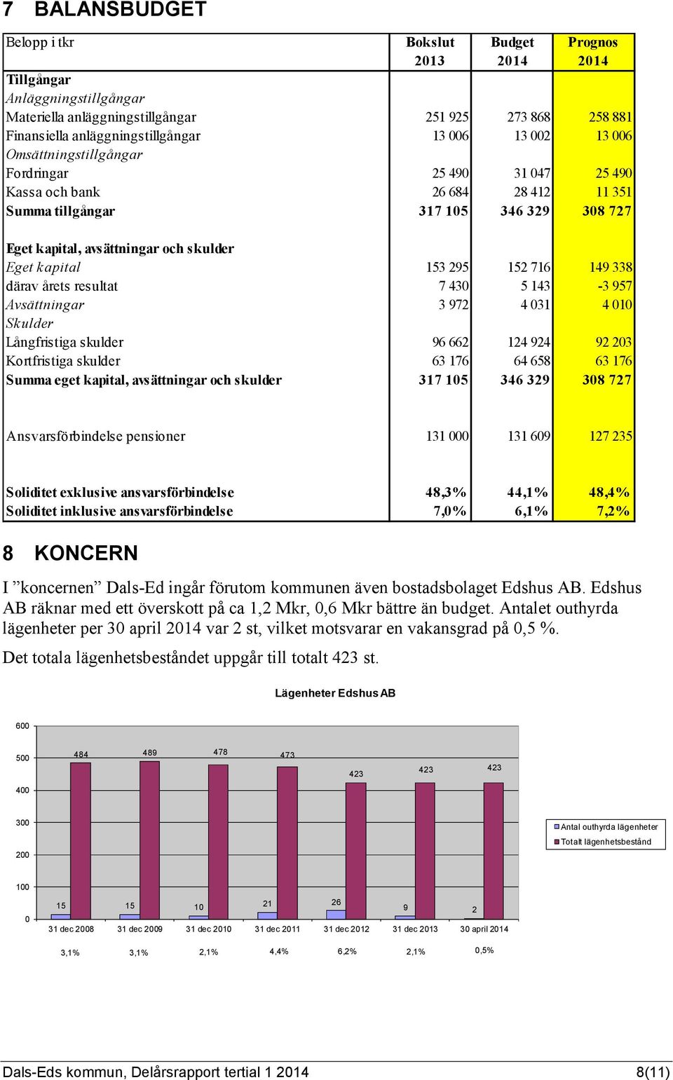 716 149 338 därav årets resultat 7 430 5 143-3 957 Avsättningar 3 972 4 031 4 010 Skulder Långfristiga skulder 96 662 124 924 92 203 Kortfristiga skulder 63 176 64 658 63 176 Summa eget kapital,