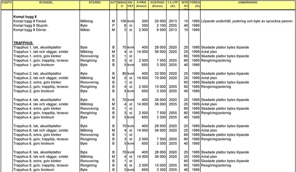 Målas M 3 st 2 000 6 000 2013 10 1995 TRAPPHUS Trapphus 1, tak, akustikplattor Byte B 70 kvm 400 28 000 2020 25 1995 Skadade plattor bytes löpande Trapphus 1, tak och väggar, smide Målning M 4 st 14