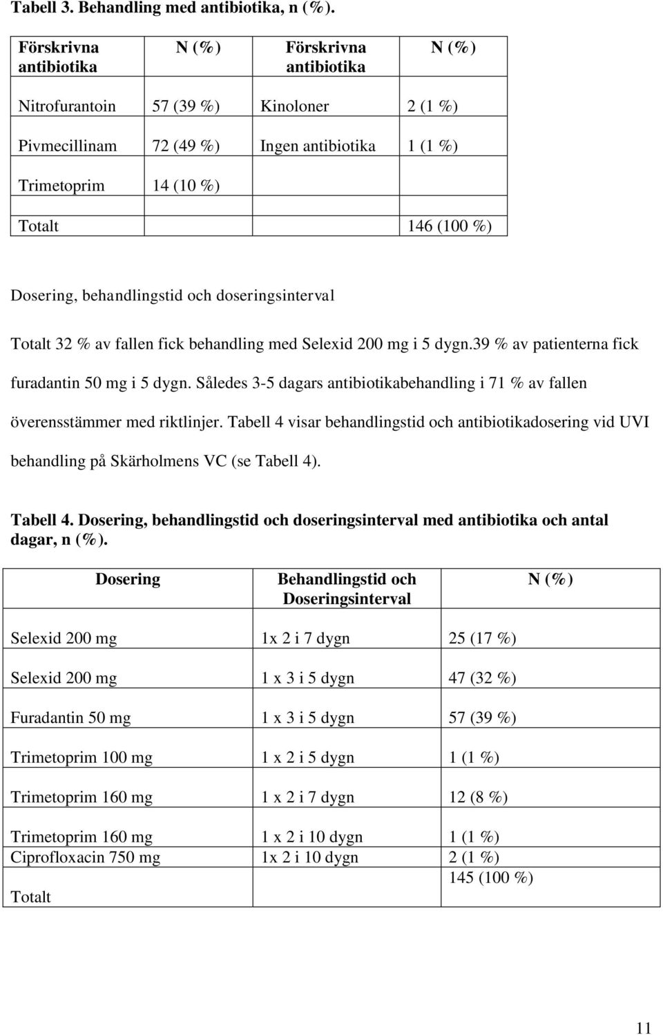 Dosering, behandlingstid och doseringsinterval Totalt 32 % av fallen fick behandling med Selexid 200 mg i 5 dygn.39 % av patienterna fick furadantin 50 mg i 5 dygn.