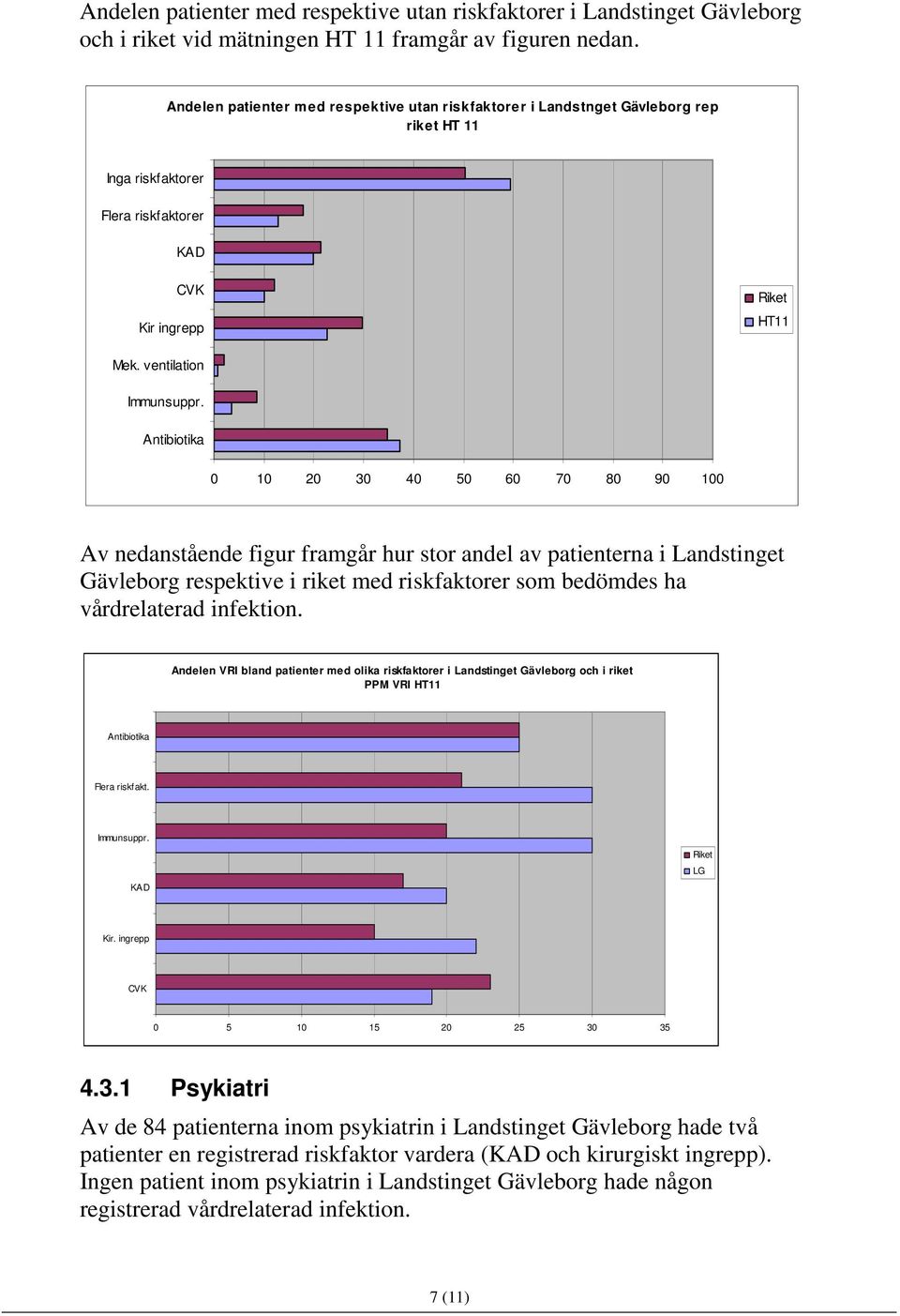 Antibiotika 0 10 20 30 40 50 60 70 80 90 100 Av nedanstående figur framgår hur stor andel av patienterna i Landstinget Gävleborg respektive i riket med riskfaktorer som bedömdes ha vårdrelaterad