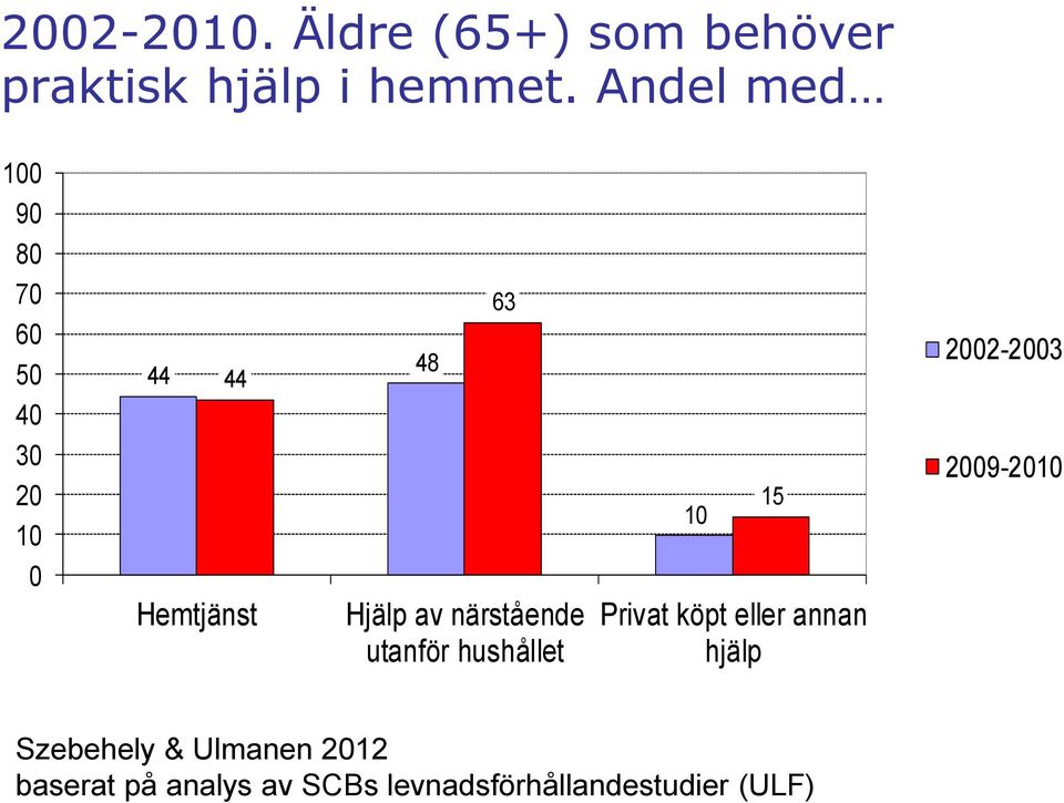 närstående utanför hushållet 10 15 Privat köpt eller annan hjälp 2002-2003