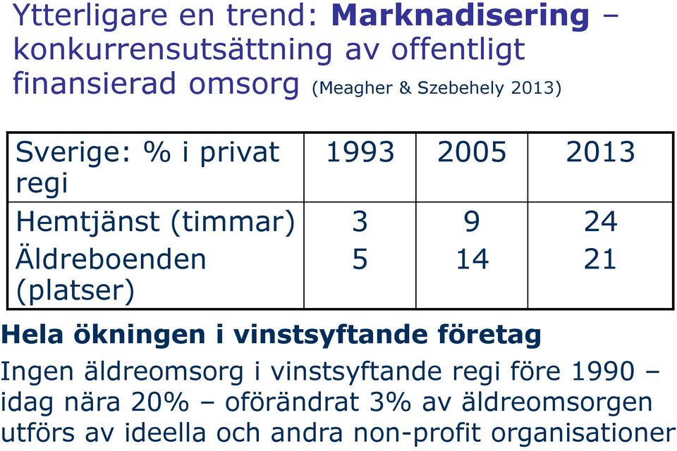 3 5 9 14 Hela ökningen i vinstsyftande företag 24 21 Ingen äldreomsorg i vinstsyftande regi före