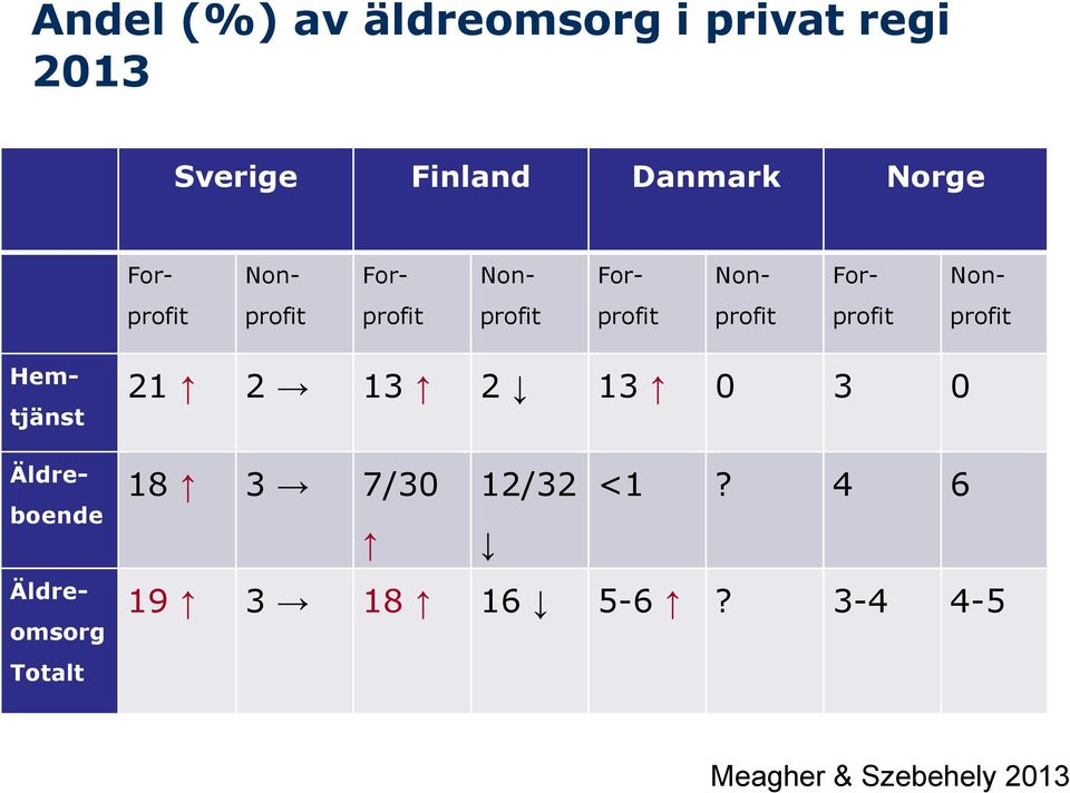 profit profit profit Hemtjänst Äldreboende Äldreomsorg Totalt 21 2 13 2 13