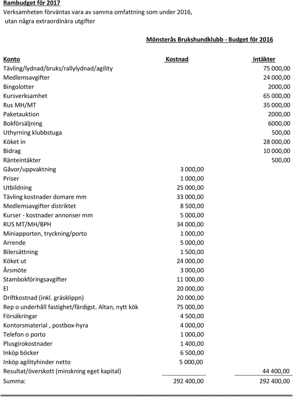 klubbstuga 500,00 Köket in 28 000,00 Bidrag 10 000,00 Ränteintäkter 500,00 Gåvor/uppvaktning 3 000,00 Priser 1 000,00 Utbildning 25 000,00 Tävling kostnader domare mm 33 000,00 Medlemsavgifter