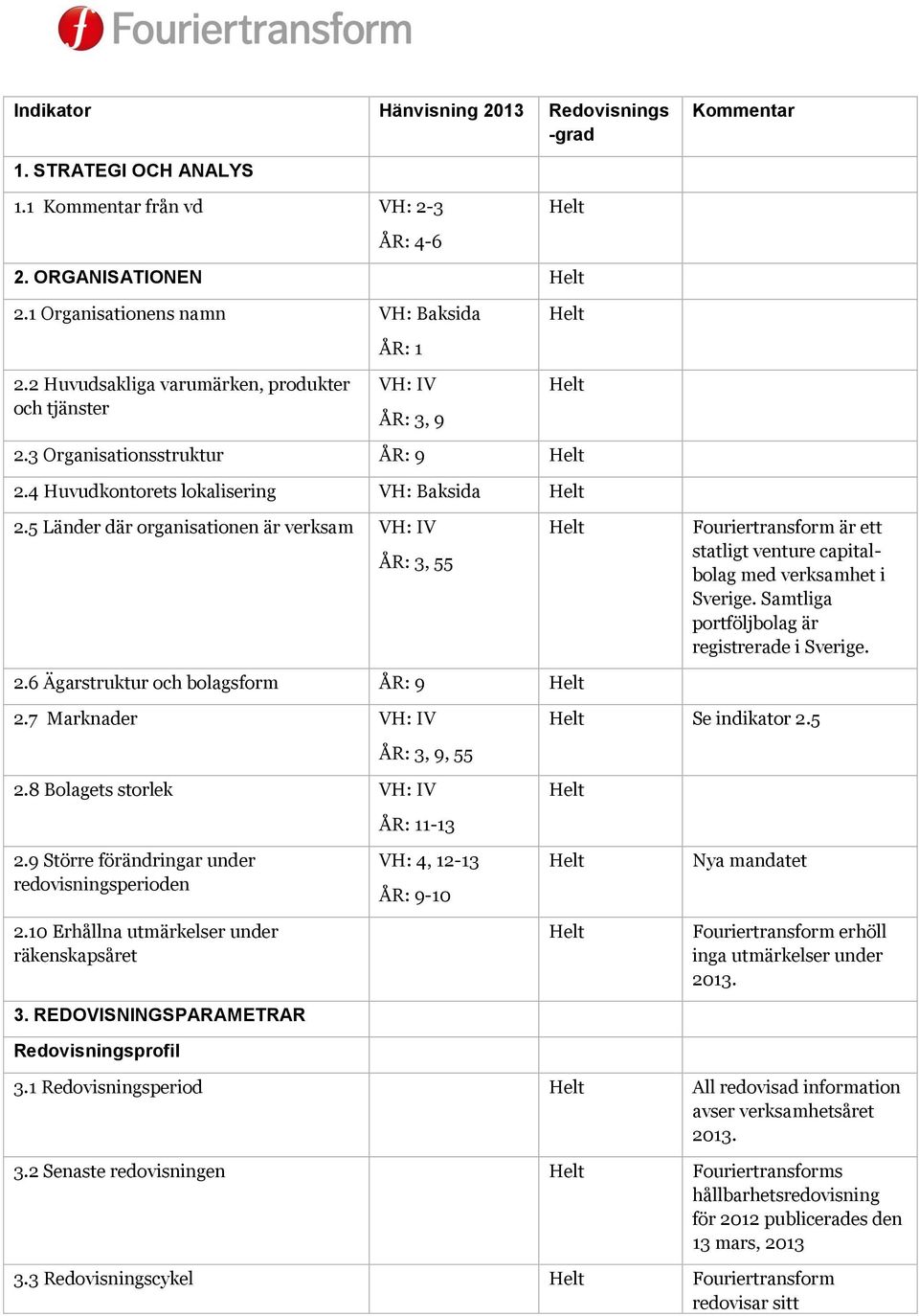 5 Länder där organisationen är verksam VH: IV ÅR: 3, 55 Fouriertransform är ett statligt venture capitalbolag med verksamhet i Sverige. Samtliga portföljbolag är registrerade i Sverige. 2.