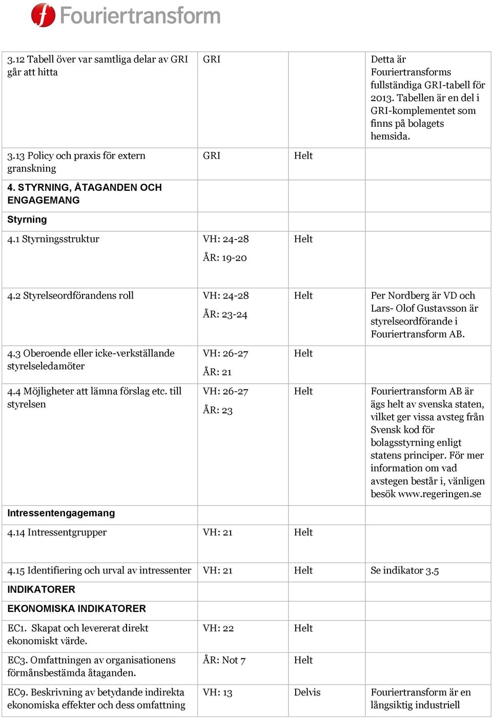 2 Styrelseordförandens roll VH: 24-28 ÅR: 23-24 Per Nordberg är VD och Lars- Olof Gustavsson är styrelseordförande i Fouriertransform AB. 4.