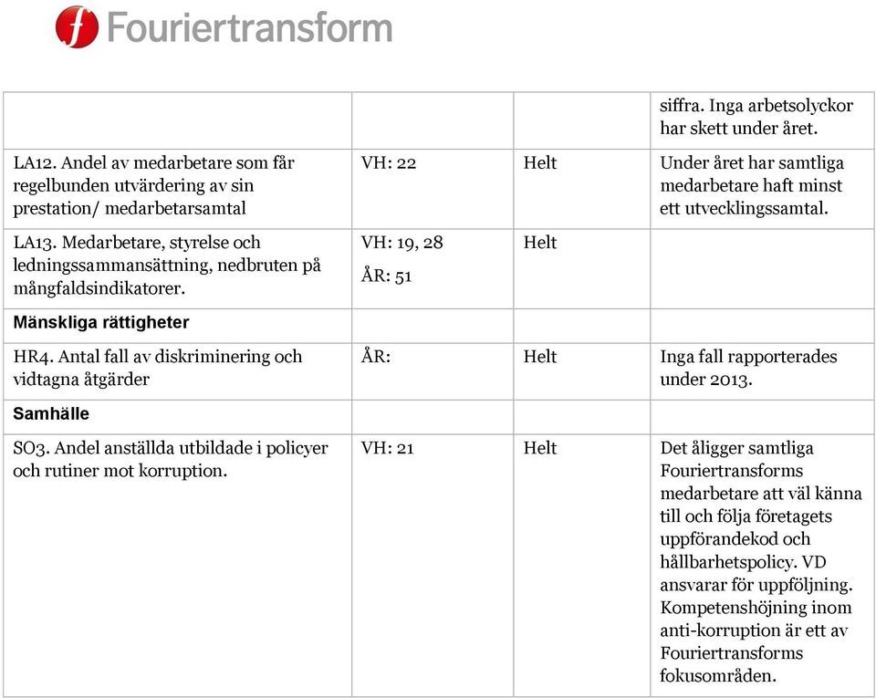 Medarbetare, styrelse och ledningssammansättning, nedbruten på mångfaldsindikatorer. Mänskliga rättigheter VH: 19, 28 ÅR: 51 HR4.