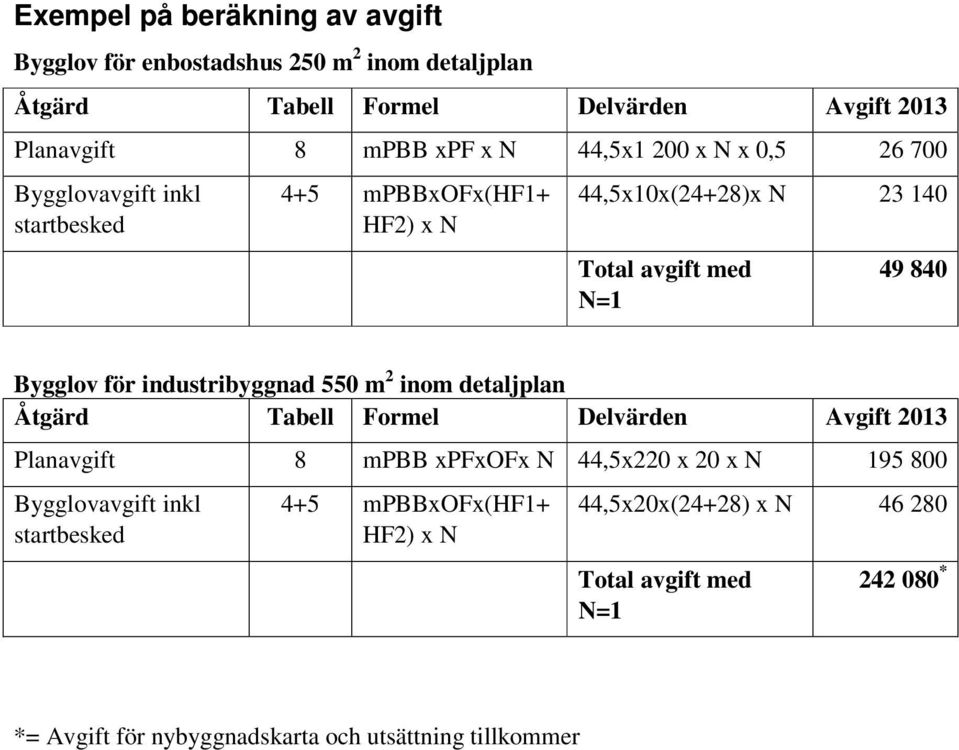 industribyggnad 550 m 2 inom detaljplan Åtgärd Tabell Formel Delvärden Avgift 2013 Planavgift 8 mpbb xpfxofx N 44,5x220 x 20 x N 195 800 Bygglovavgift