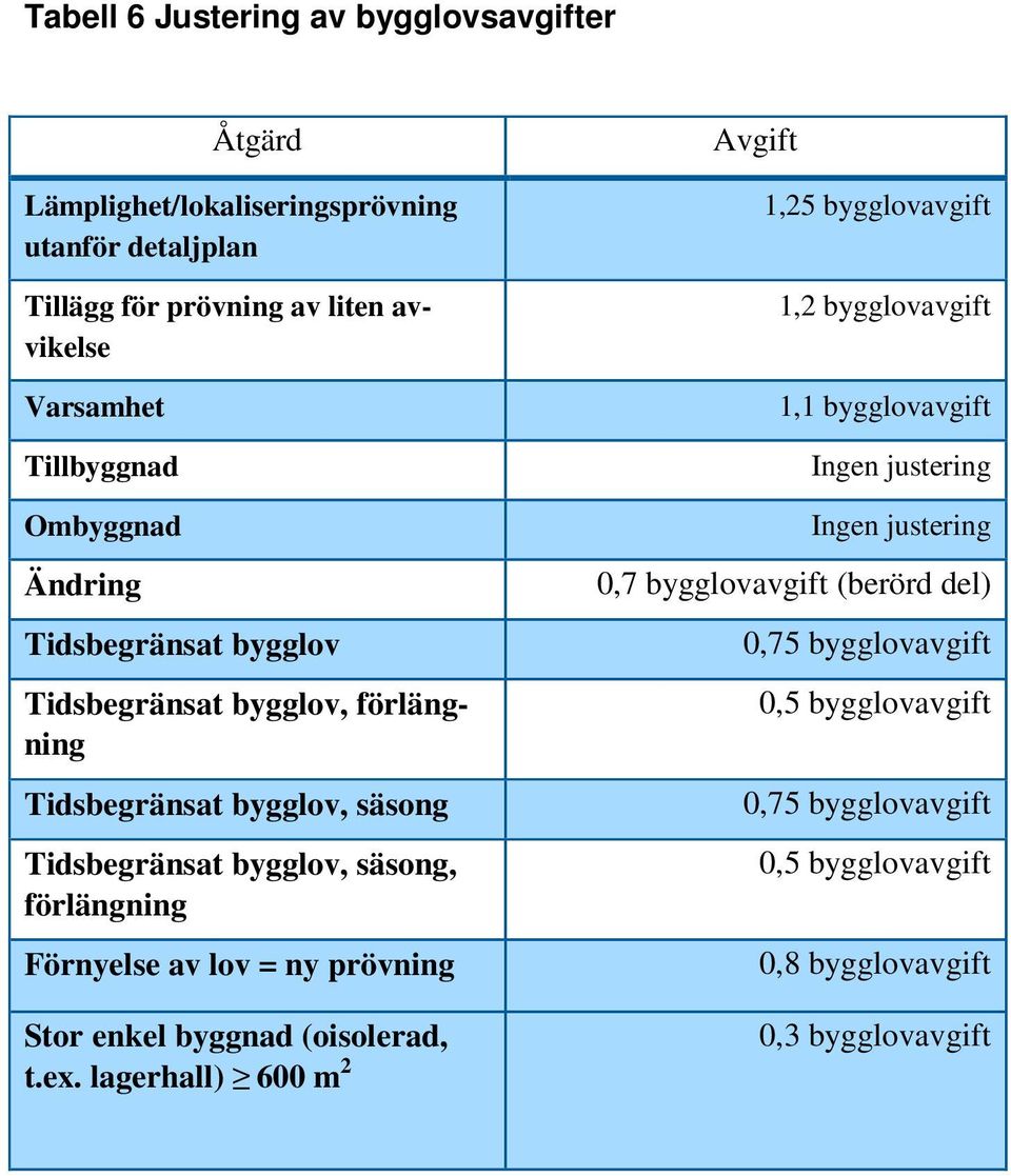 förlängning Förnyelse av lov = ny prövning Stor enkel byggnad (oisolerad, t.ex.