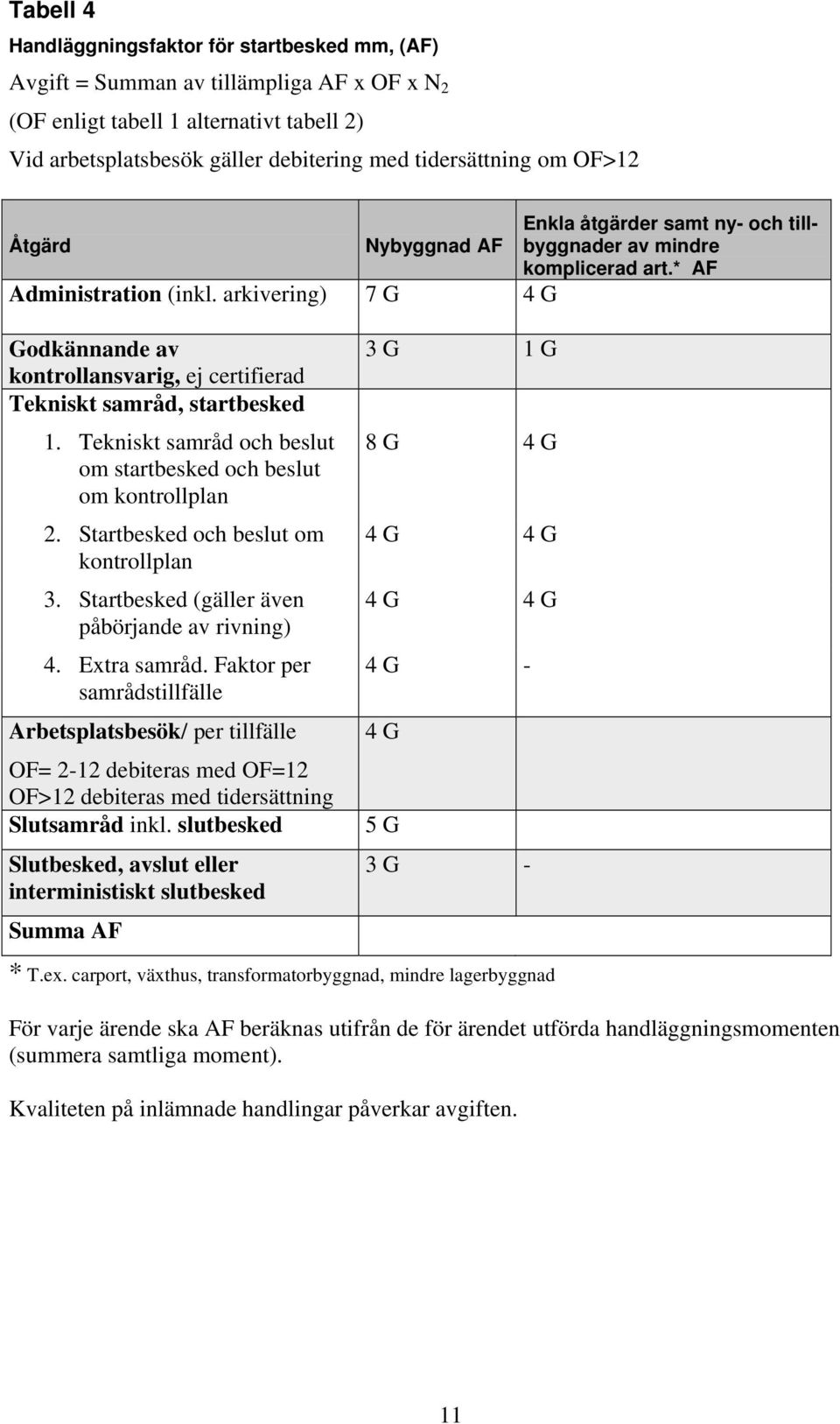 arkivering) 7 G 4 G Godkännande av kontrollansvarig, ej certifierad Tekniskt samråd, startbesked 1. Tekniskt samråd och beslut om startbesked och beslut om kontrollplan 2.