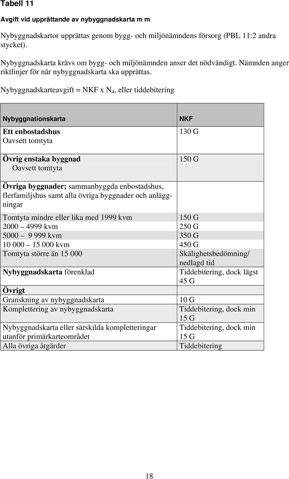 Nybyggnadskarteavgift = NKF x N 4, eller tiddebitering Nybyggnationskarta Ett enbostadshus Oavsett tomtyta Övrig enstaka byggnad Oavsett tomtyta NKF 130 G 150 G Övriga byggnader; sammanbyggda