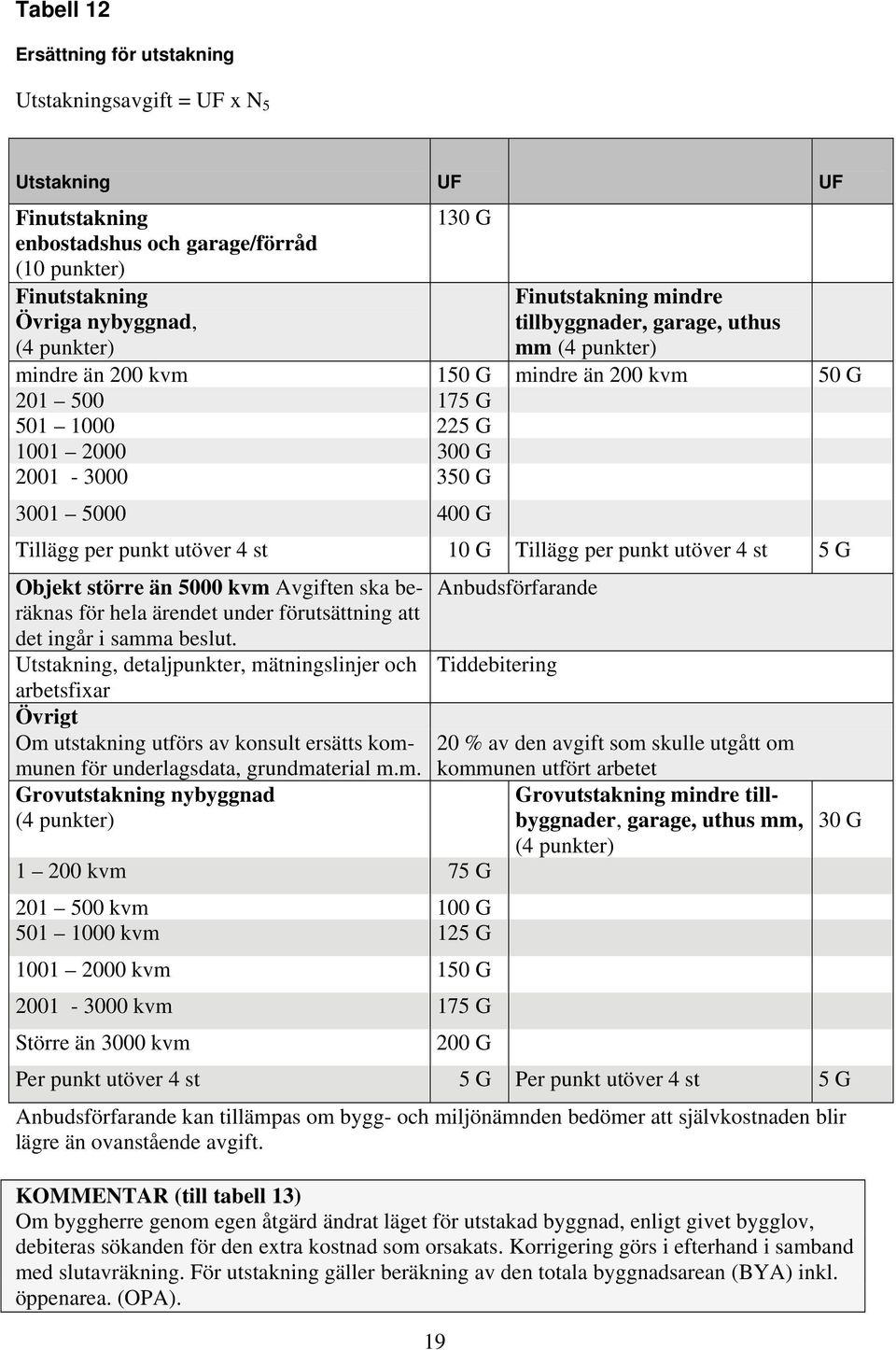 punkt utöver 4 st 10 G Tillägg per punkt utöver 4 st 5 G Objekt större än 5000 kvm Avgiften ska beräknas för hela ärendet under förutsättning att Anbudsförfarande det ingår i samma beslut.