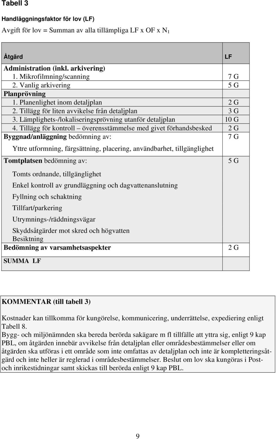 Tillägg för kontroll överensstämmelse med givet förhandsbesked 2 G Byggnad/anläggning bedömning av: 7 G Yttre utformning, färgsättning, placering, användbarhet, tillgänglighet Tomtplatsen bedömning