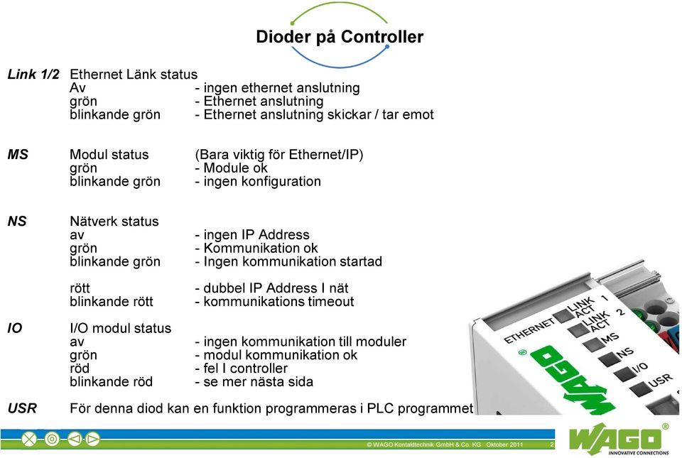 rött I/O modul status av grön röd blinkande röd - ingen IP Address - Kommunikation ok - Ingen kommunikation startad - dubbel IP Address I nät - kommunikations