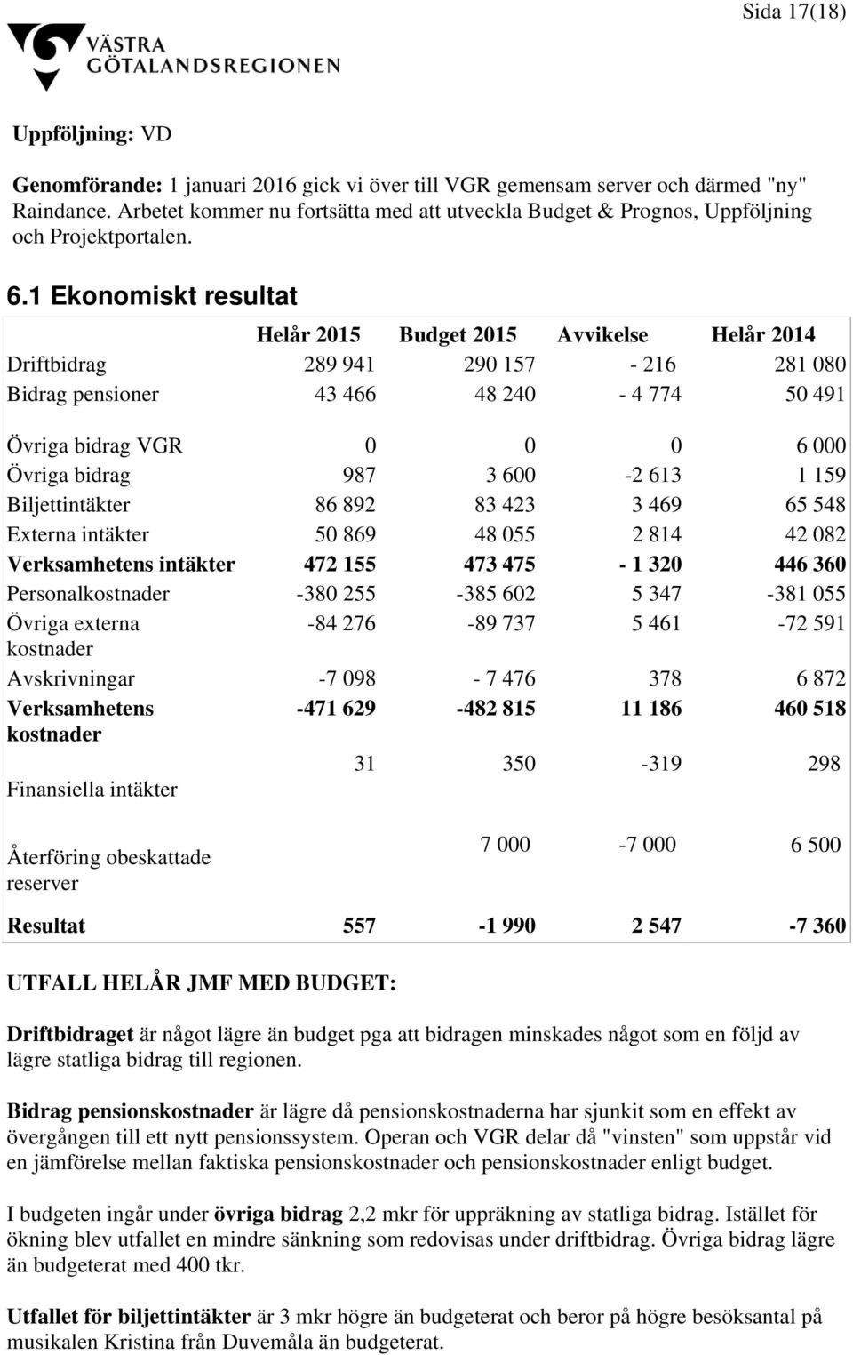 1 Ekonomiskt resultat Helår 2015 Budget 2015 Avvikelse Helår 2014 Driftbidrag 289 941 290 157-216 281 080 Bidrag pensioner 43 466 48 240-4 774 50 491 Övriga bidrag VGR 0 0 0 6 000 Övriga bidrag 987 3