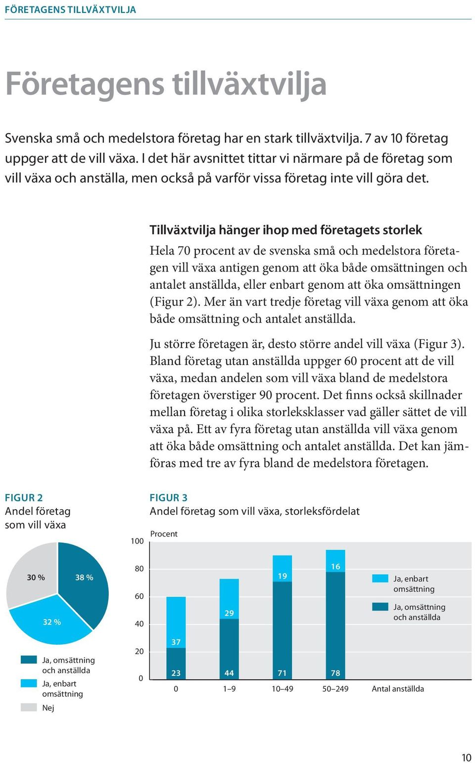 Tillväxtvilja hänger ihop med företagets storlek Hela 70 procent av de svenska små och medelstora företagen vill växa antigen genom att öka både omsättningen och antalet anställda, eller enbart genom