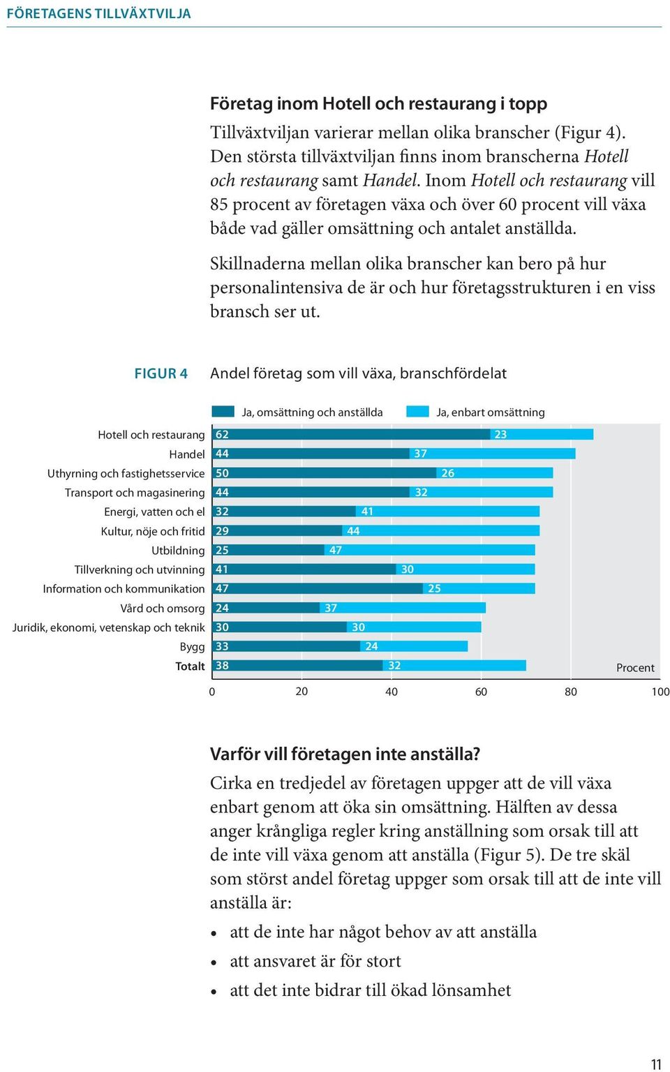 Inom Hotell och restaurang vill 85 procent av företagen växa och över 60 procent vill växa både vad gäller omsättning och antalet anställda.