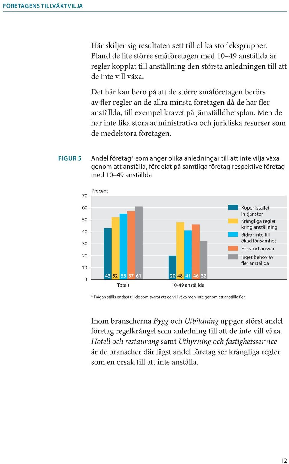 Det här kan bero på att de större småföretagen berörs av fler regler än de allra minsta företagen då de har fler anställda, till exempel kravet på jämställdhetsplan.