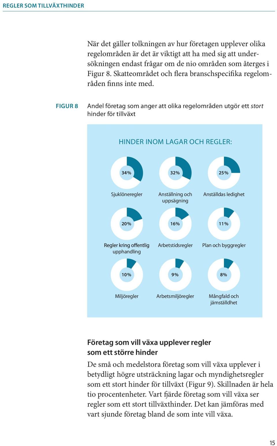 FIGUR 8 Andel företag som anger att olika regelområden utgör ett stort hinder för tillväxt HINDER INOM LAGAR OCH REGLER: 34 % 32 % 25 % Sjuklöneregler Anställning och uppsägning Anställdas ledighet