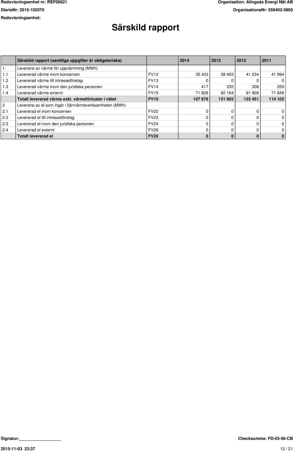 4 Levererad värme externt FV15 71 828 82 164 81 909 71 849 Totalt levererad värme exkl.