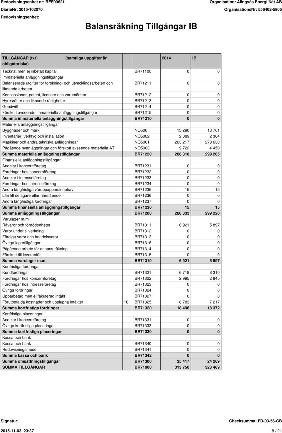 Förskott avseende immateriella anläggningstillgångar BR71215 0 0 Summa immateriella anläggningstillgångar BR71210 0 0 Materiella anläggningstillgångar Byggnader och mark NO500 13 290 13 761