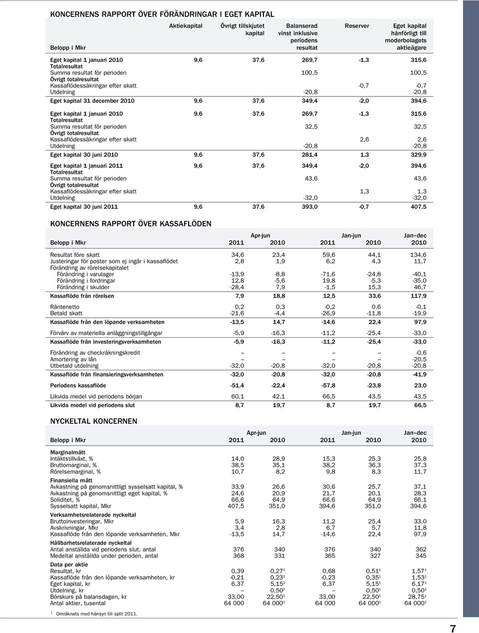 -20,8-20,8 Eget kapital 31 december 2010 9,6 37,6 349,4-2,0 394,6 Eget kapital 1 januari 2010 9,6 37,6 269,7-1,3 315,6 Totalresultat Summa resultat för perioden 32,5 32,5 Övrigt totalresultat