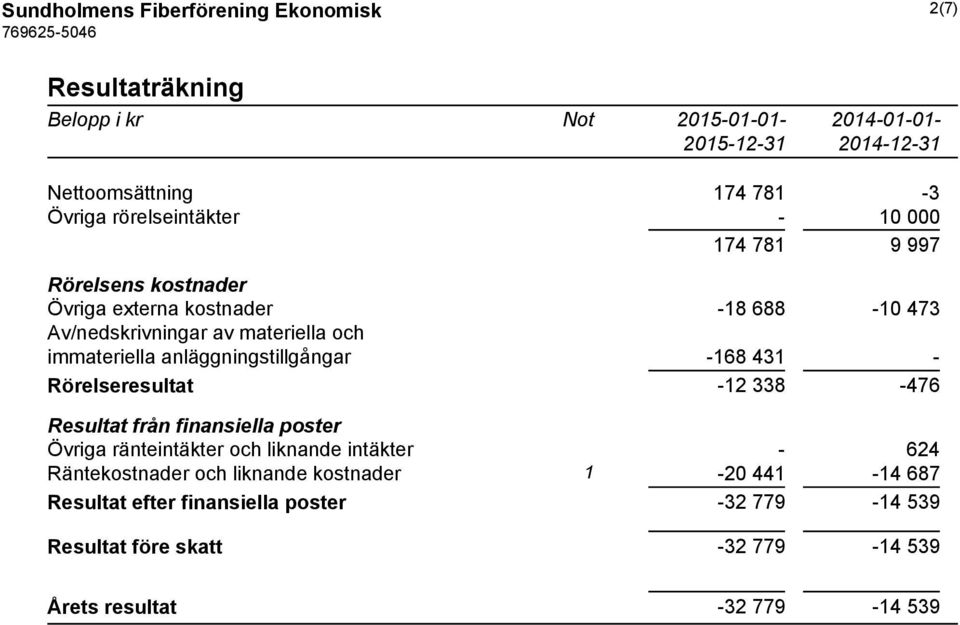 anläggningstillgångar -168 431 - Rörelseresultat -12 338-476 Resultat från finansiella poster Övriga ränteintäkter och liknande intäkter - 624