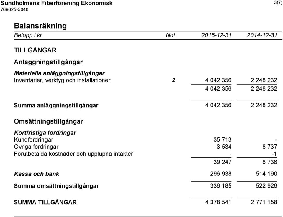 042 356 2 248 232 Omsättningstillgångar Kortfristiga fordringar Kundfordringar 35 713 - Övriga fordringar 3 534 8 737 Förutbetalda