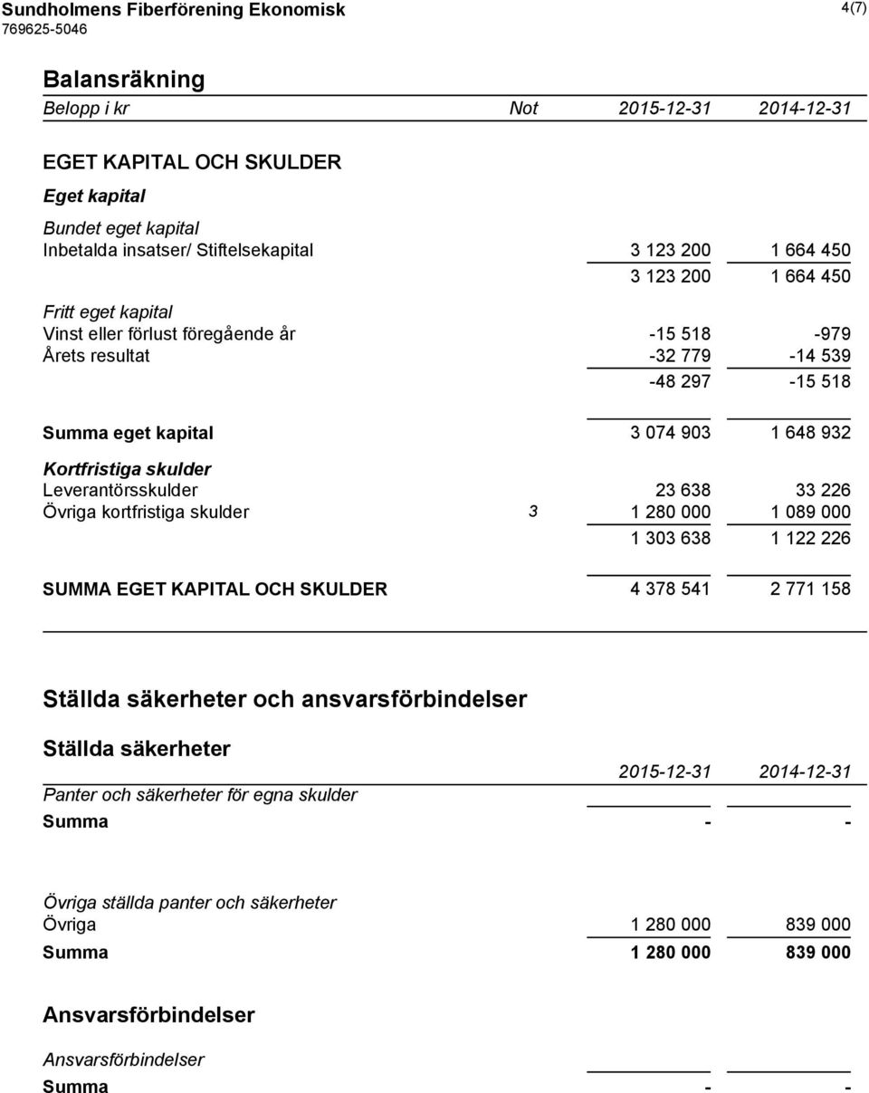 Leverantörsskulder 23 638 33 226 Övriga kortfristiga skulder 3 1 280 000 1 089 000 1 303 638 1 122 226 SUMMA EGET KAPITAL OCH SKULDER 4 378 541 2 771 158 Ställda säkerheter och