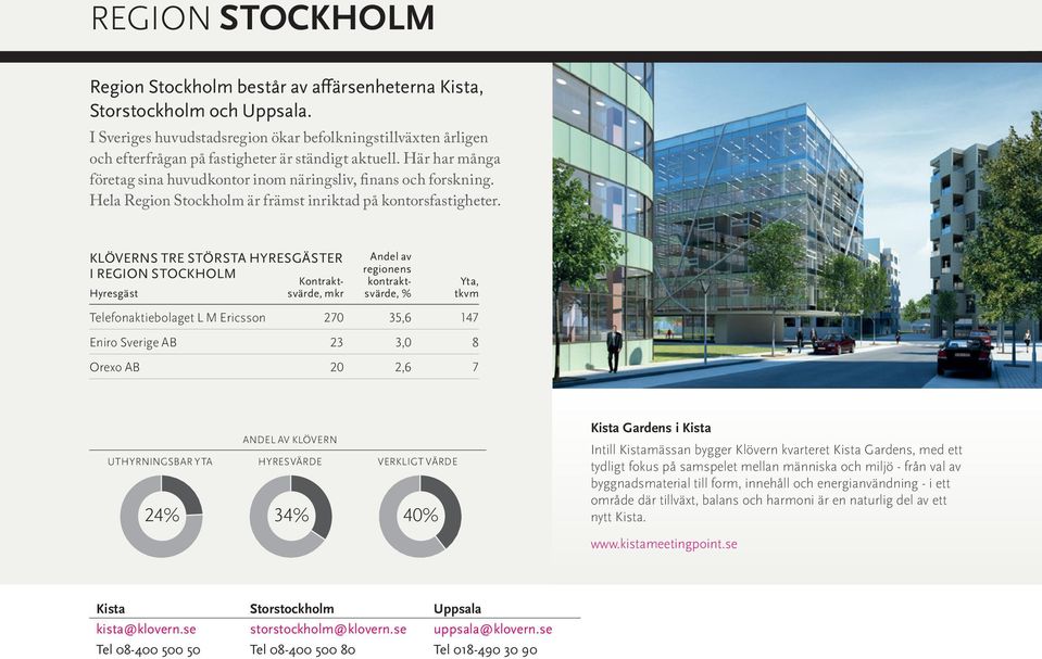 Hela Region Stockholm är främst inriktad på kontorsfastigheter.