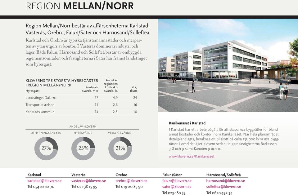 Både Falun, Härnösand och Sollefteå består av ombyggda regementsområden och fastigheterna i Säter har främst landstinget som hyresgäst.