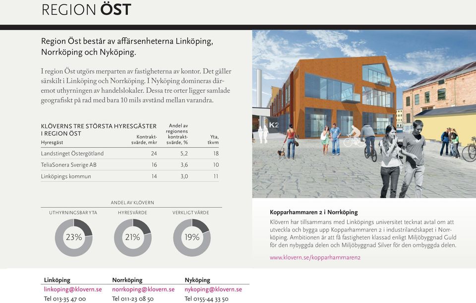 KLÖVERNS TRE STÖRSTA HYRESGÄSTER I REGION ÖST Kontraktsvärde, Hyresgäst mkr Andel av regionens kontraktsvärde, % Yta, tkvm Landstinget Östergötland 24 5,2 18 teliasonera Sverige AB 16 3,6 10