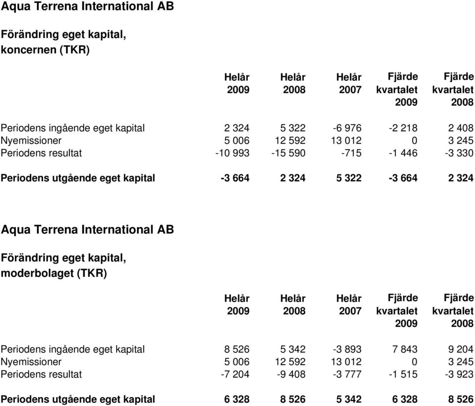 International AB Förändring eget kapital, moderbolaget (TKR) Helår Helår Helår Fjärde Fjärde 2009 2008 2007 kvartalet kvartalet 2009 2008 Periodens ingående eget kapital 8