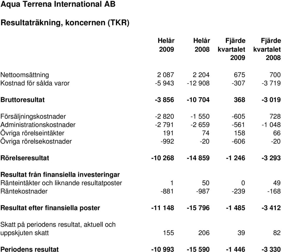 rörelsekostnader -992-20 -606-20 Rörelseresultat -10 268-14 859-1 246-3 293 Resultat från finansiella investeringar Ränteintäkter och liknande resultatposter 1 50 0 49 Räntekostnader